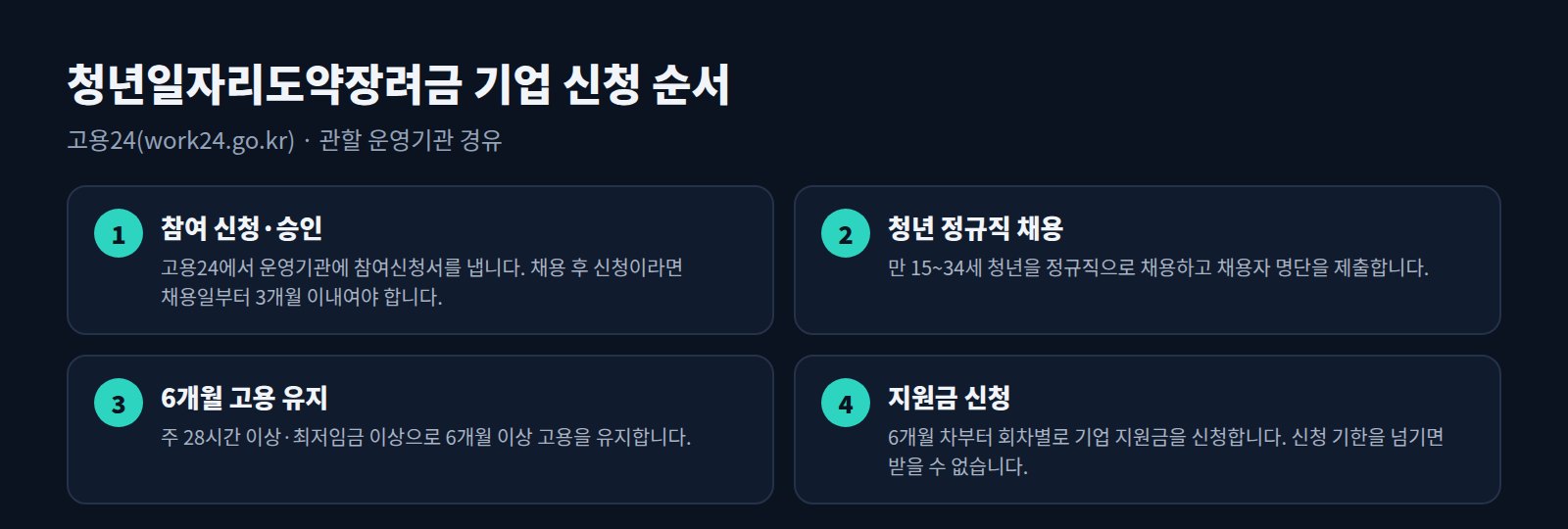 청년일자리도약장려금 기업 신청 4단계: 참여 신청, 청년 채용, 6개월 고용 유지, 지원금 신청