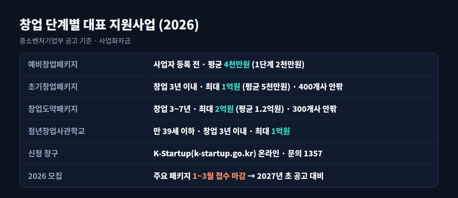 2026년 창업 단계별 정부지원사업 비교표: 예비창업패키지, 초기창업패키지, 창업도약패키지, 청년창업사관학교