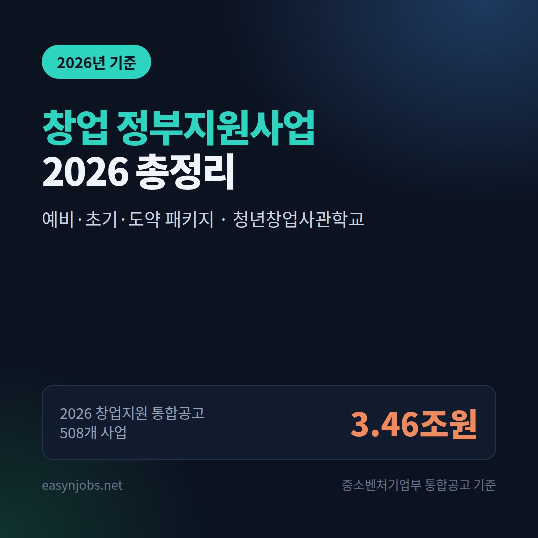 창업 정부지원사업 2026 총정리 썸네일: 통합공고 3조 4,645억원