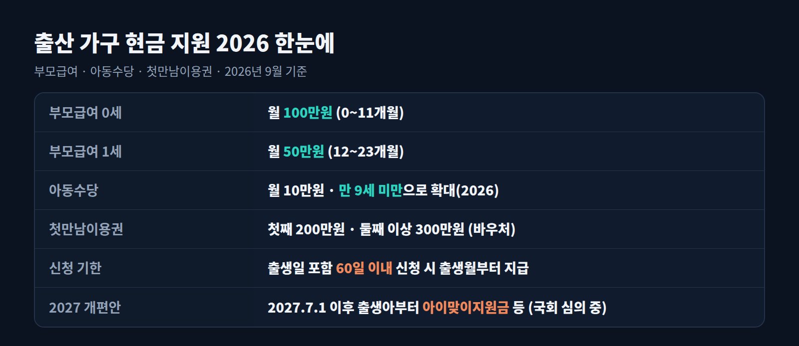 2026년 출산 가구 현금 지원 요약표: 부모급여, 아동수당, 첫만남이용권, 신청 기한