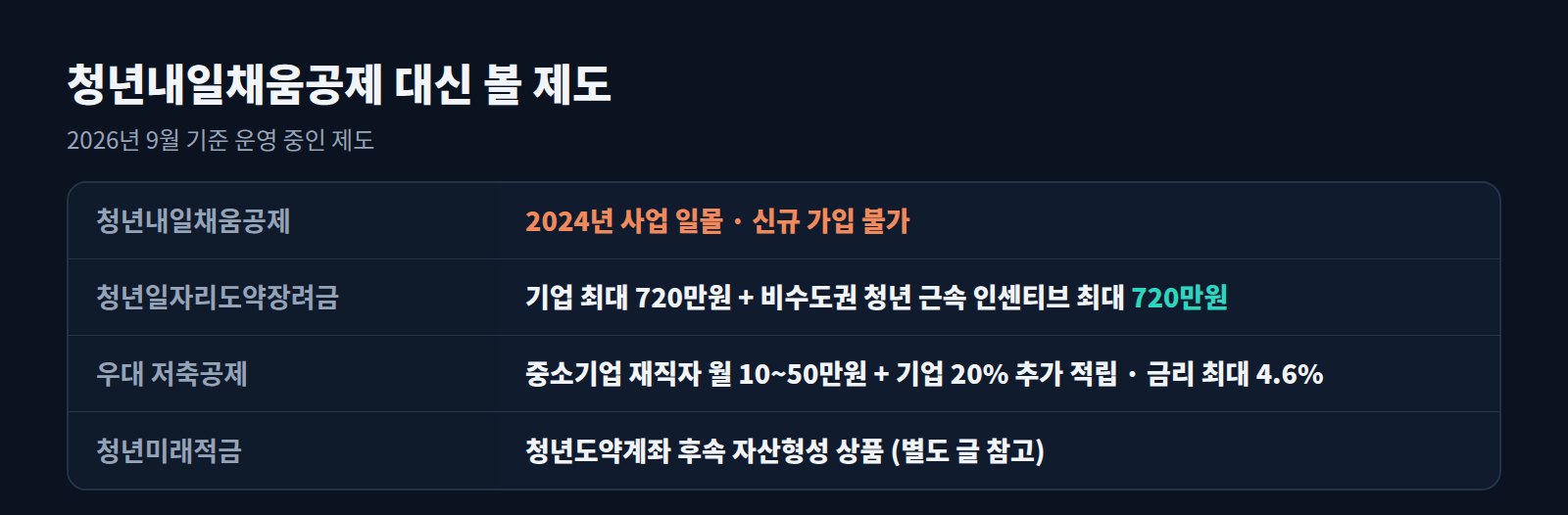 청년내일채움공제 대안 제도 비교표: 청년일자리도약장려금, 중소기업 재직자 우대 저축공제, 청년미래적금