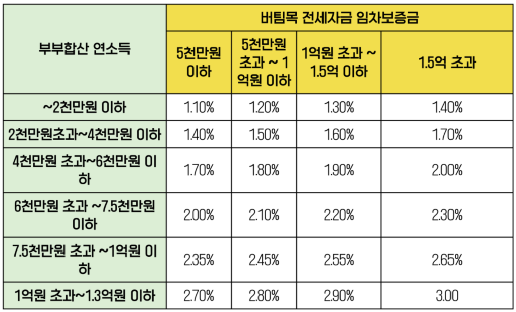신생아 특례대출 금리