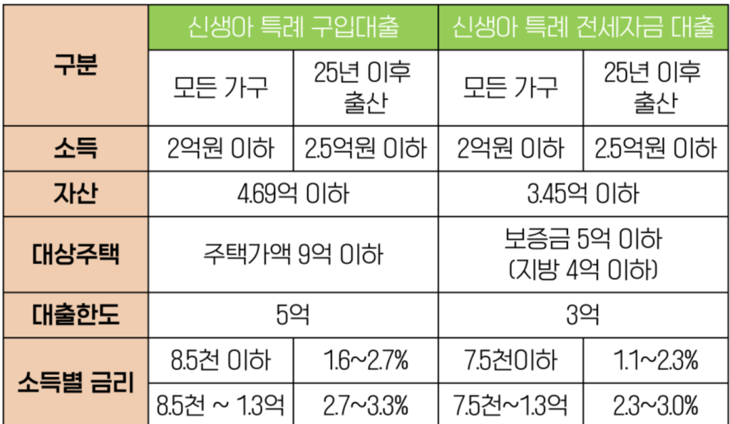 신생아 특례대출 정보 정리