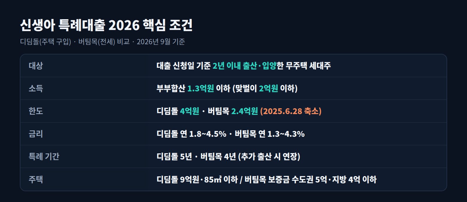 신생아 특례대출 2026 핵심 조건표: 대상, 소득, 한도, 금리, 특례 기간, 주택 요건