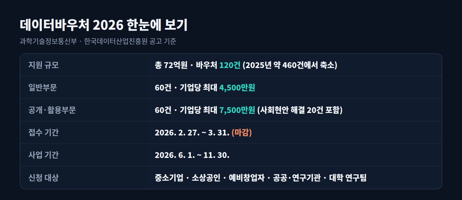 데이터바우처 2026 지원 규모, 부문별 최대 금액, 접수 기간, 신청 대상 요약표