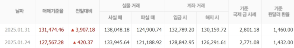 최근 금 한돈(3.75g) 시세