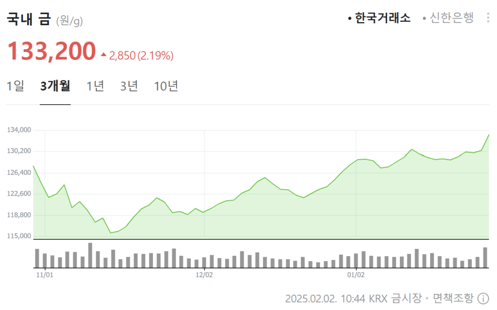 최근 3개월 금시세(1g당) 추이