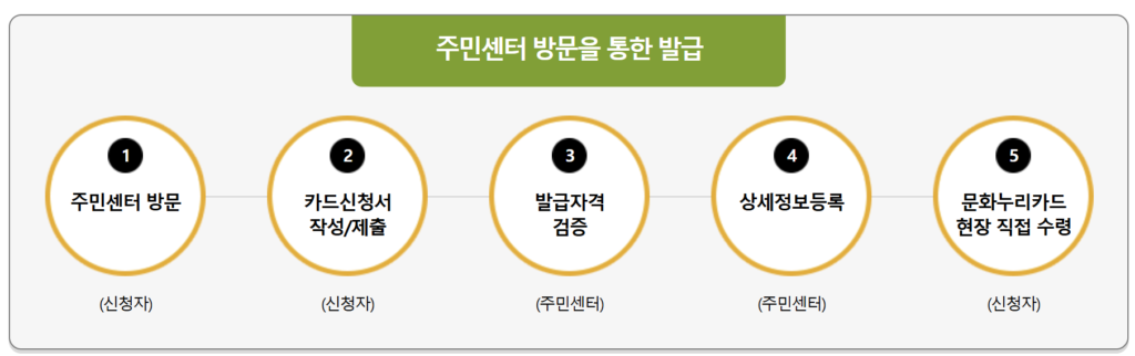 '문화누리카드' 주민센터 방문해서 발급받는 방법