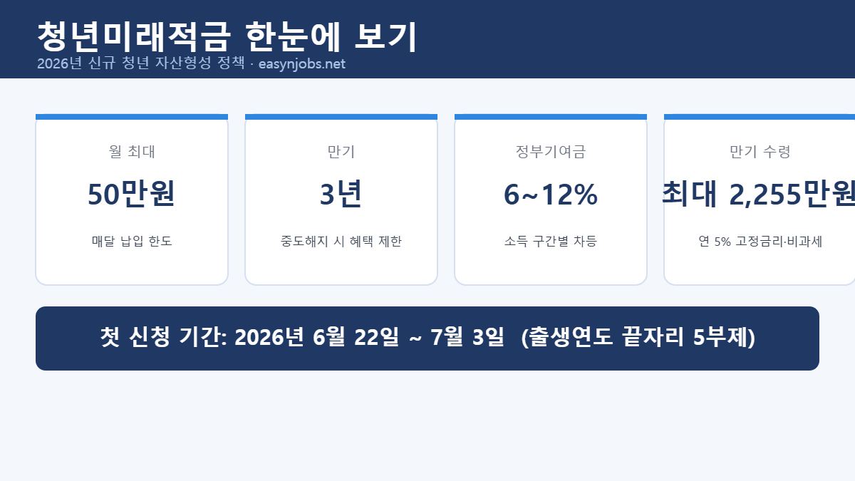 청년미래적금 월 최대 50만원, 3년 만기, 정부기여금 6~12%, 만기 최대 2255만원 요약