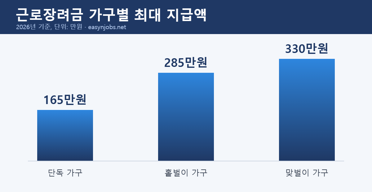 근로장려금 단독 165 홑벌이 285 맞벌이 330만원 막대그래프