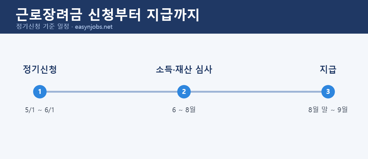 근로장려금 정기신청 5월 심사 지급 8월말 일정