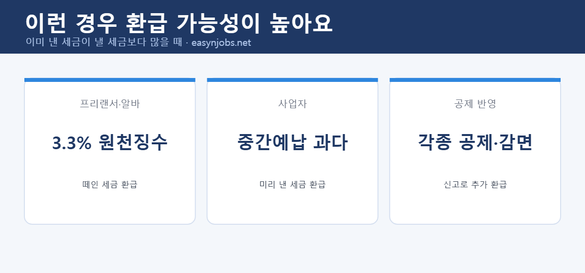 종합소득세 환급 대상 프리랜서 사업자 공제