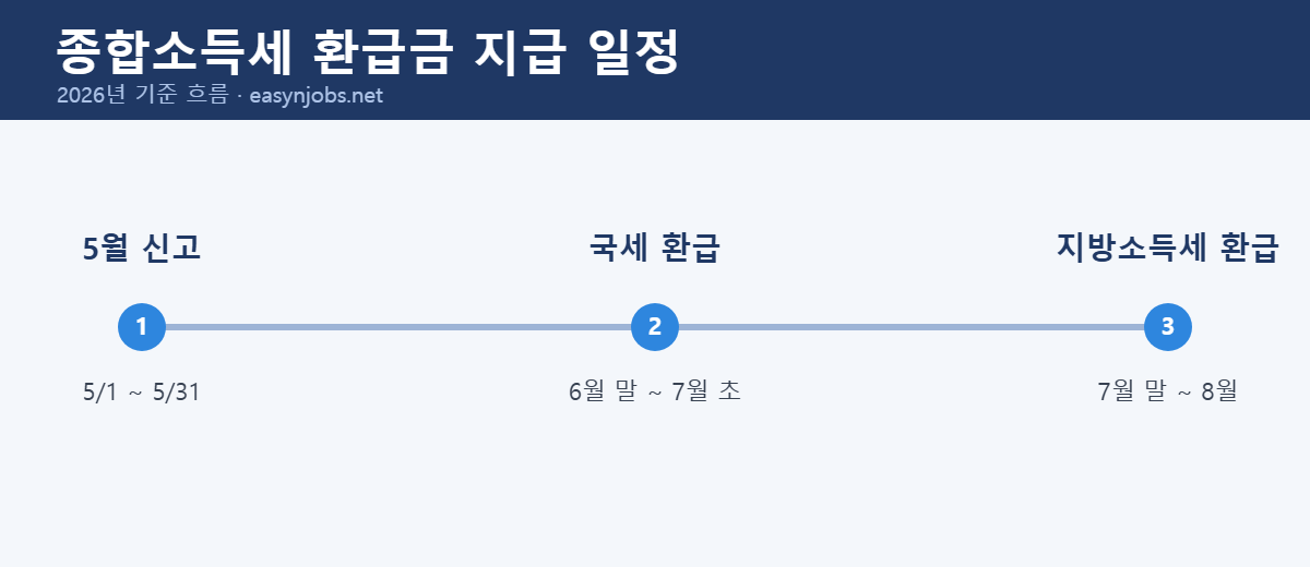 종합소득세 5월 신고 6월말 국세환급 7월말 지방세 환급 일정