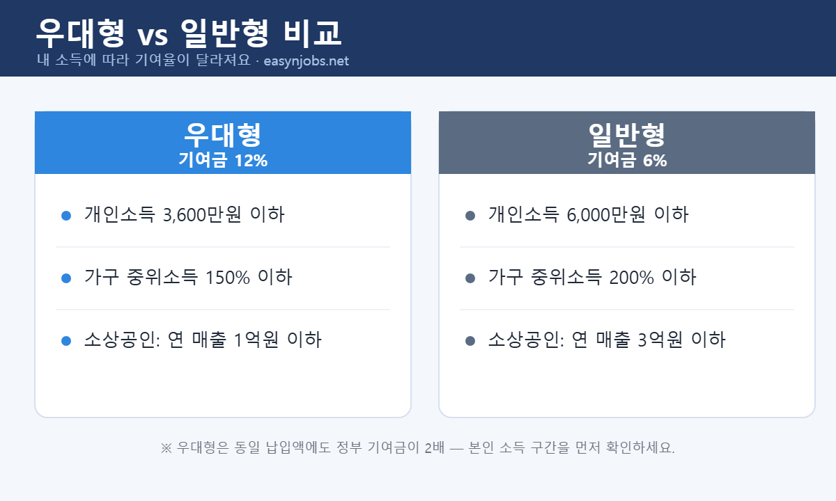 청년미래적금 우대형 기여금 12퍼센트와 일반형 6퍼센트 소득 기준 비교