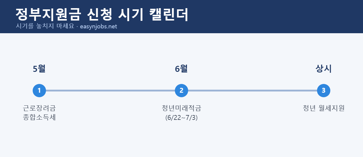 정부지원금 5월 근로장려금 6월 청년미래적금 상시 청년월세 신청 시기