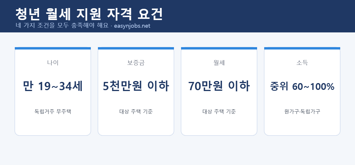 청년 월세 지원 나이 보증금 월세 소득 자격 요건