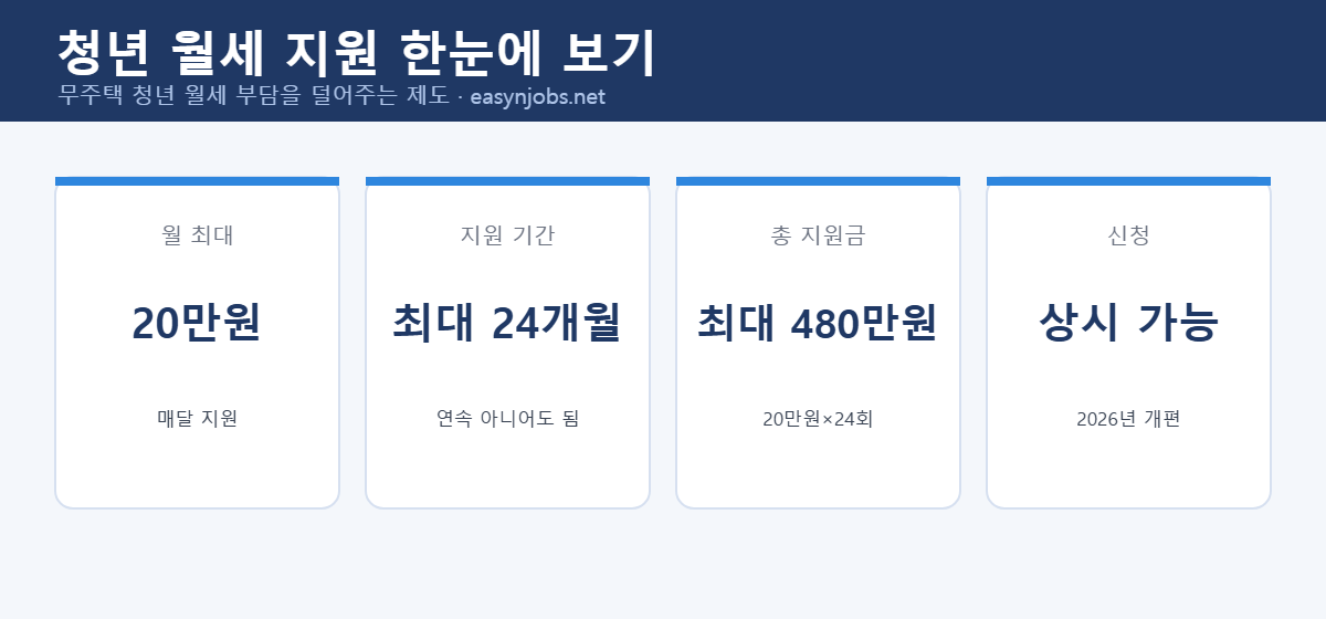 청년 월세 지원 월 20만원 24개월 최대 480만원 상시신청 요약