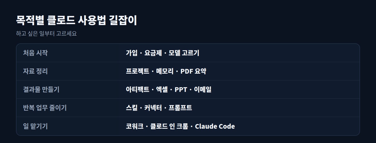 목적별 클로드 사용법 길잡이 표: 처음 시작, 자료 정리, 결과물 만들기, 반복 업무 줄이기, 일 맡기기