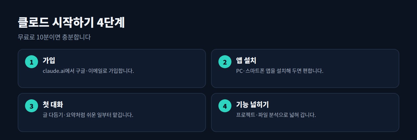 클로드 시작하기 4단계: 가입, 앱 설치, 첫 대화, 기능 넓히기