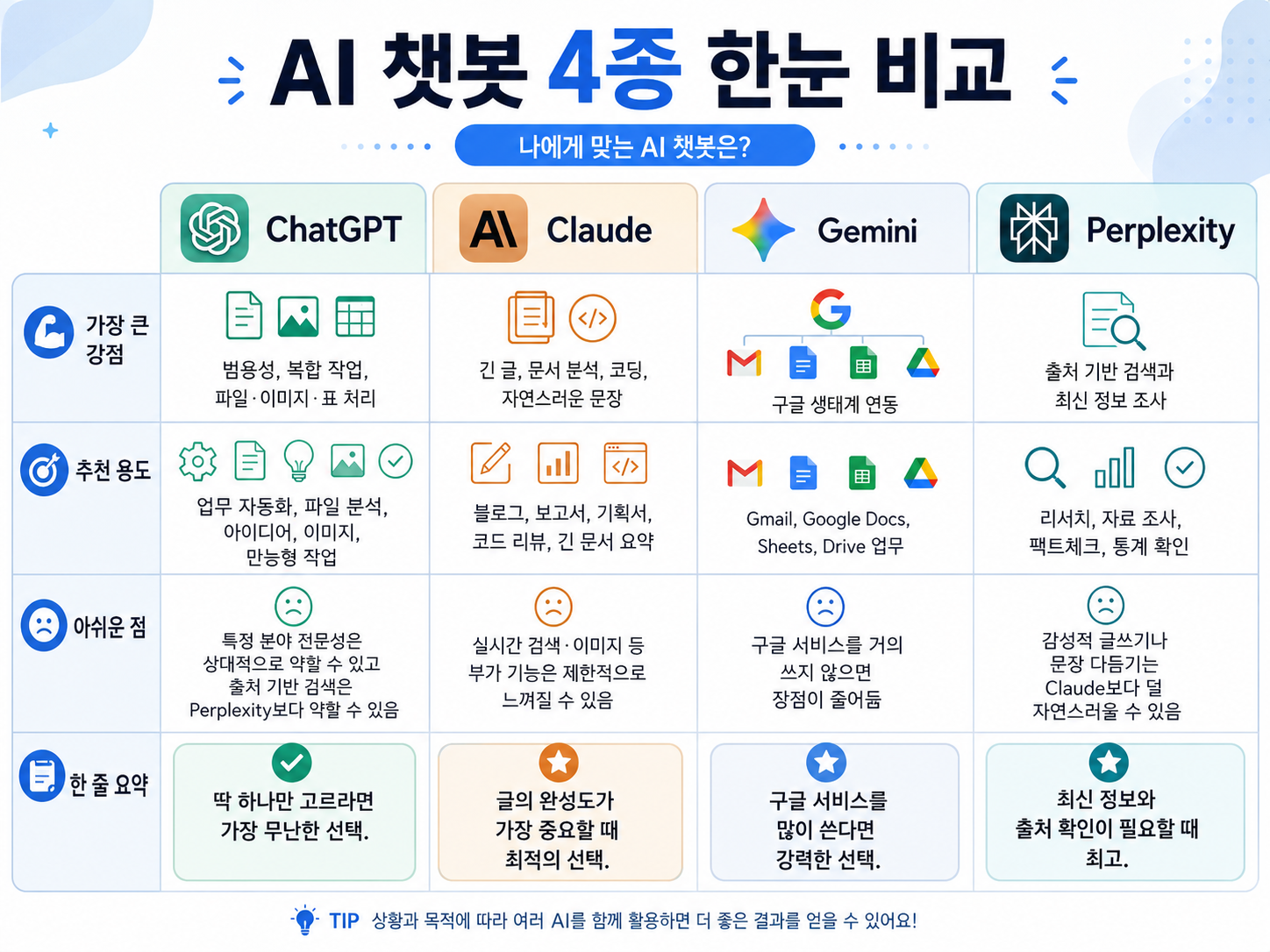 ChatGPT Claude Gemini Perplexity 4종 AI 챗봇의 강점 약점 추천 용도를 비교한 인포그래픽
