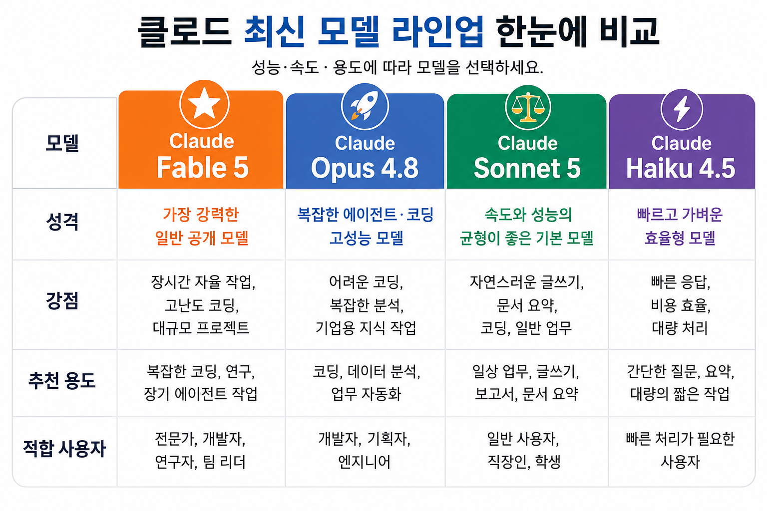 클로드 최신 모델 Fable 5 Opus 4.8 Sonnet 5 Haiku 4.5 비교표