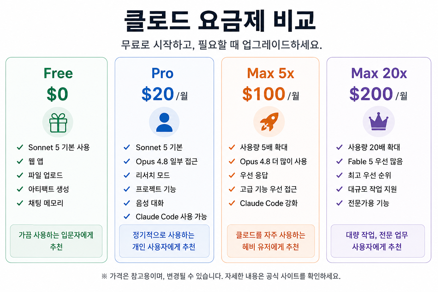 Claude 무료 Pro Max 요금제와 추천 사용자를 비교한 인포그래픽