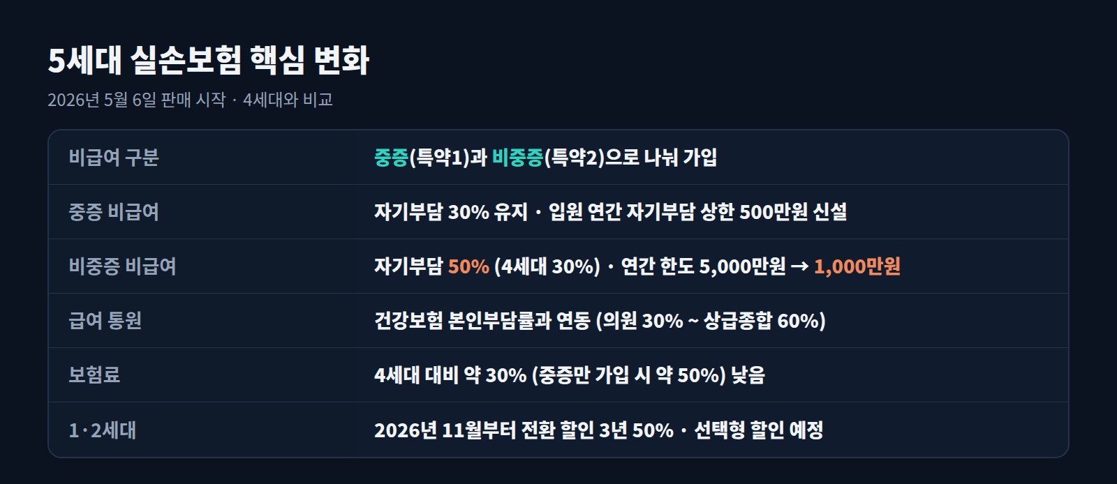 5세대 실손보험 핵심 변화 요약표: 중증·비중증 구분, 자기부담률, 한도, 급여 통원, 보험료, 1·2세대 할인