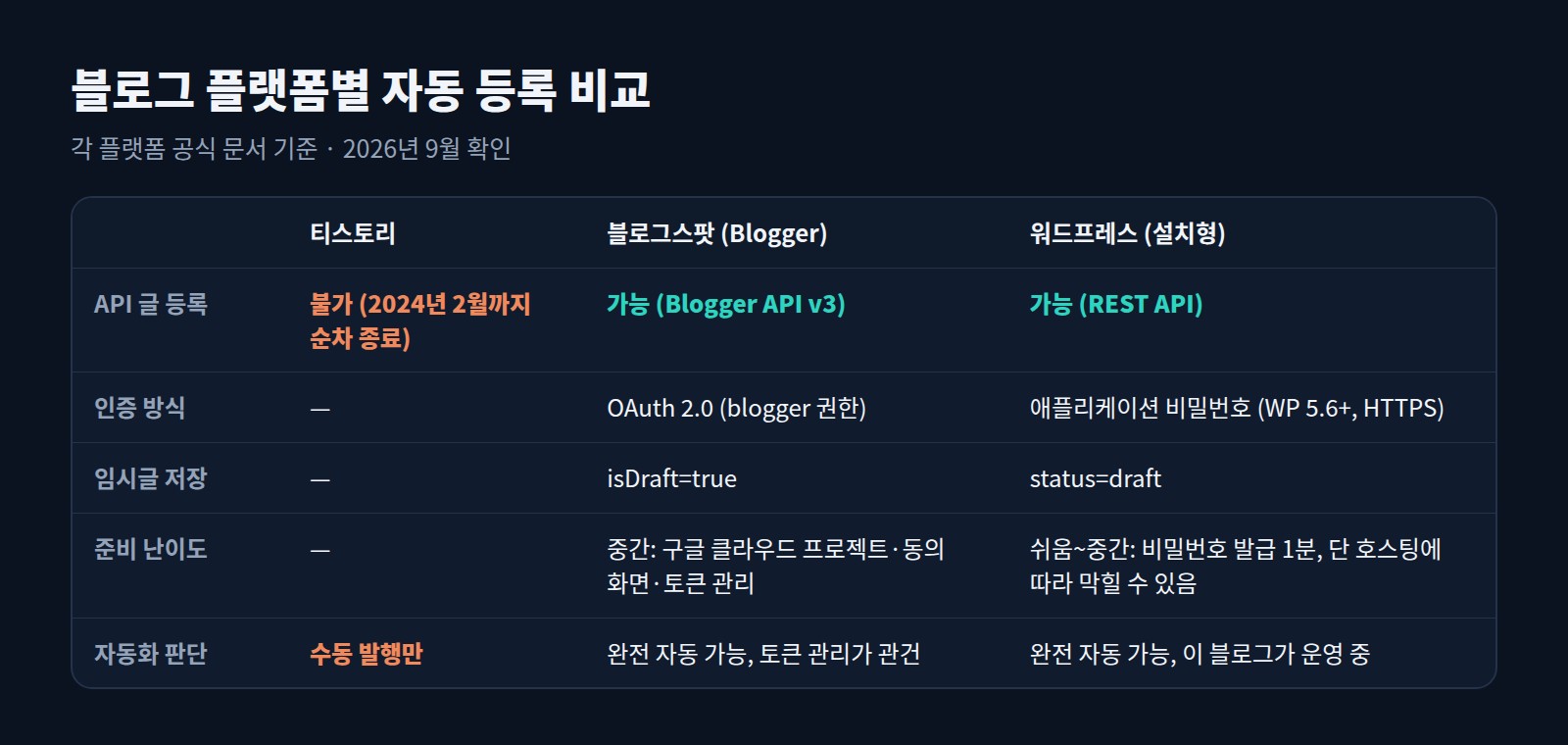 티스토리 API 종료 후 블로그 플랫폼별 자동 등록 비교표: 티스토리, 블로그스팟, 워드프레스