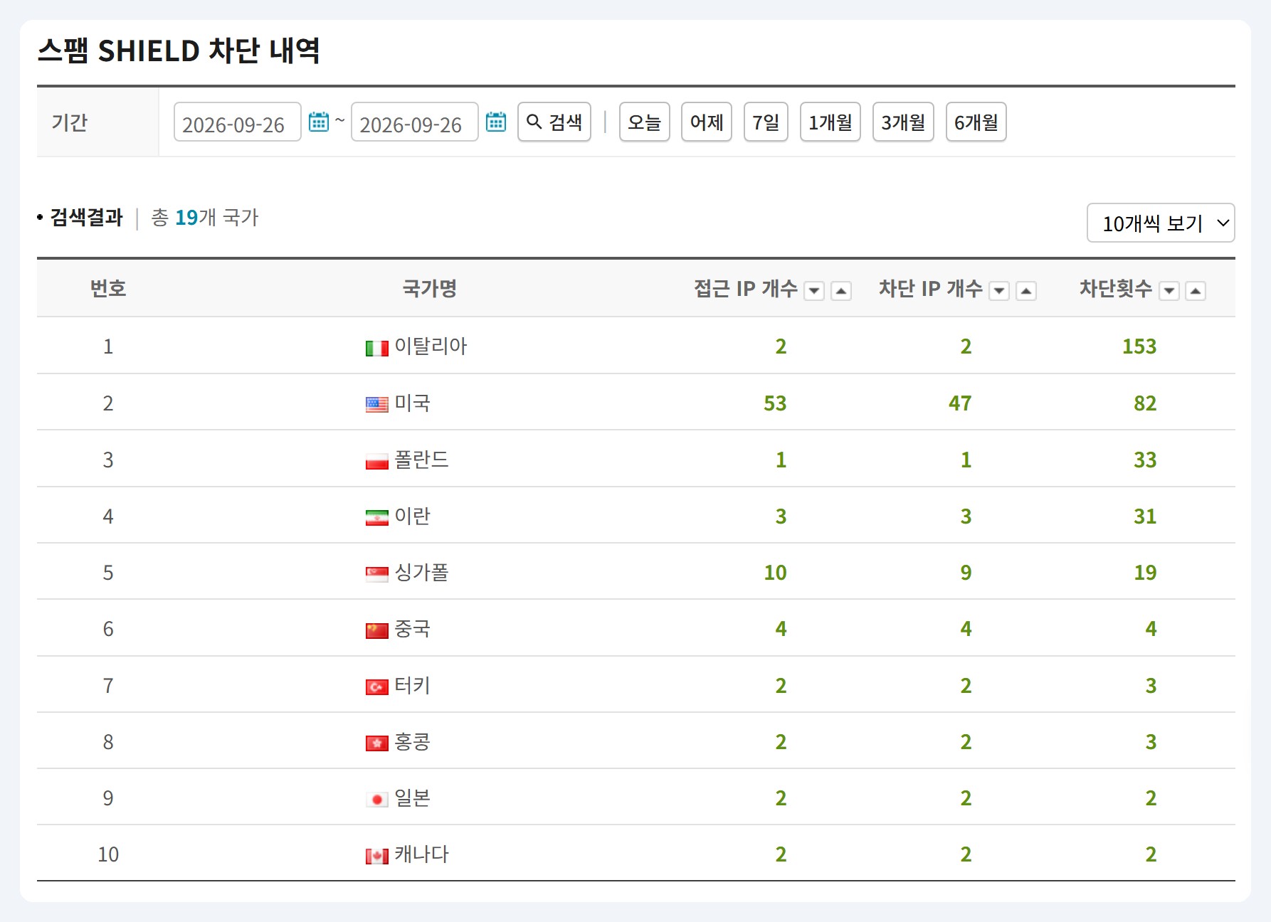 카페24 스팸 SHIELD 국가별 차단 내역 화면