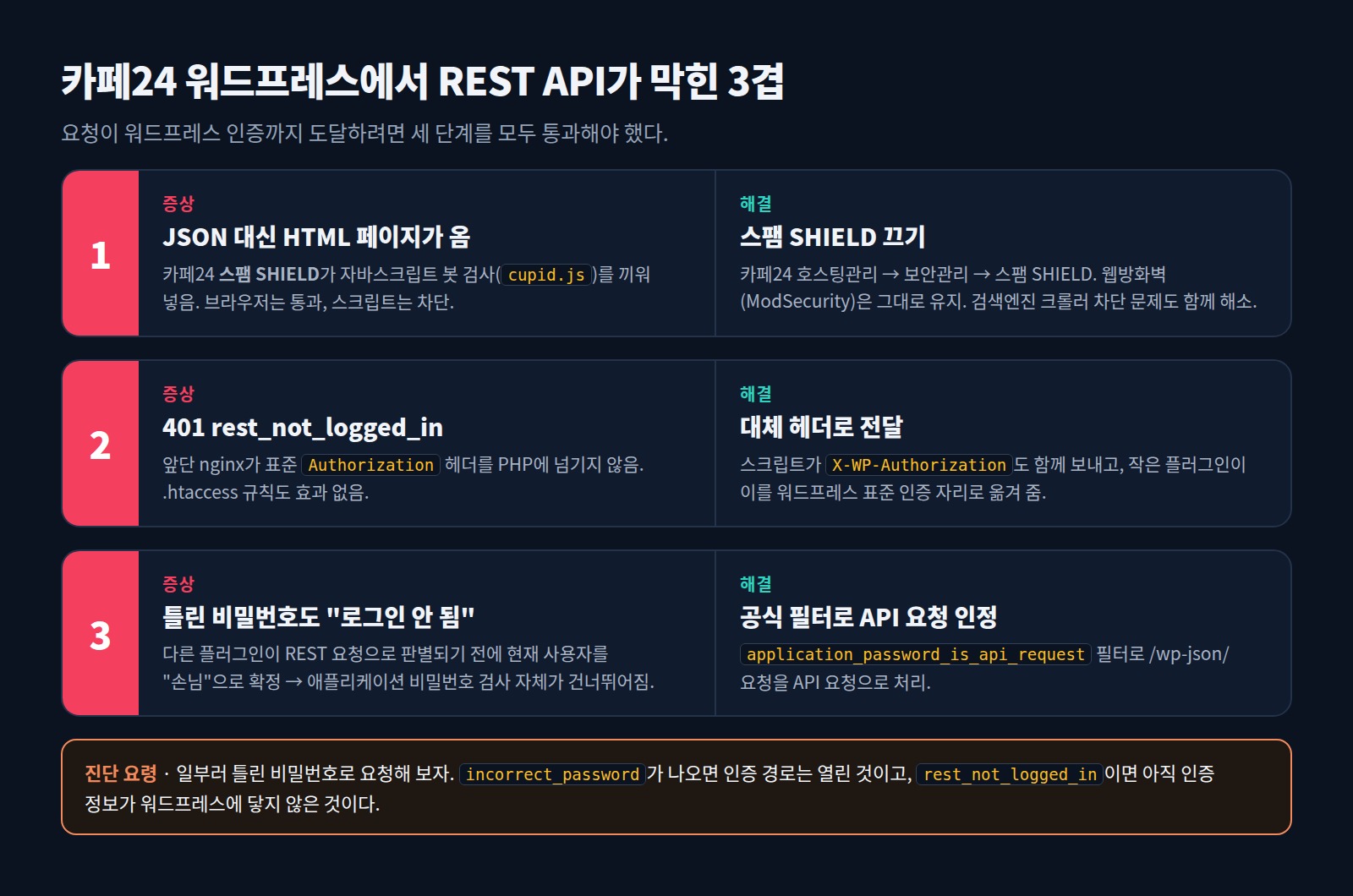 카페24 워드프레스 REST API 인증이 막힌 3단계 원인과 해결 방법 인포그래픽