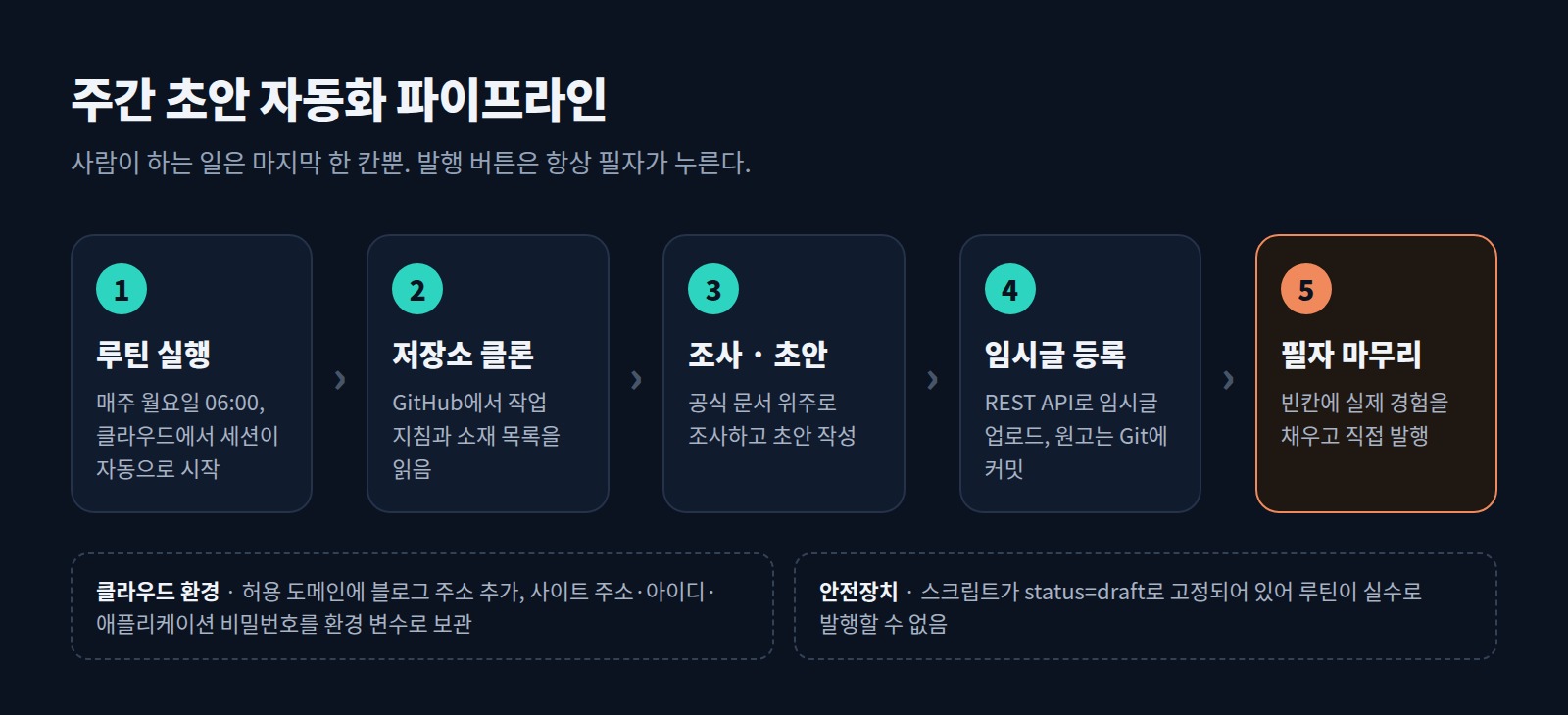 워드프레스 자동화 파이프라인: 루틴 실행, 저장소 클론, 조사와 초안, 임시글 등록, 필자 마무리