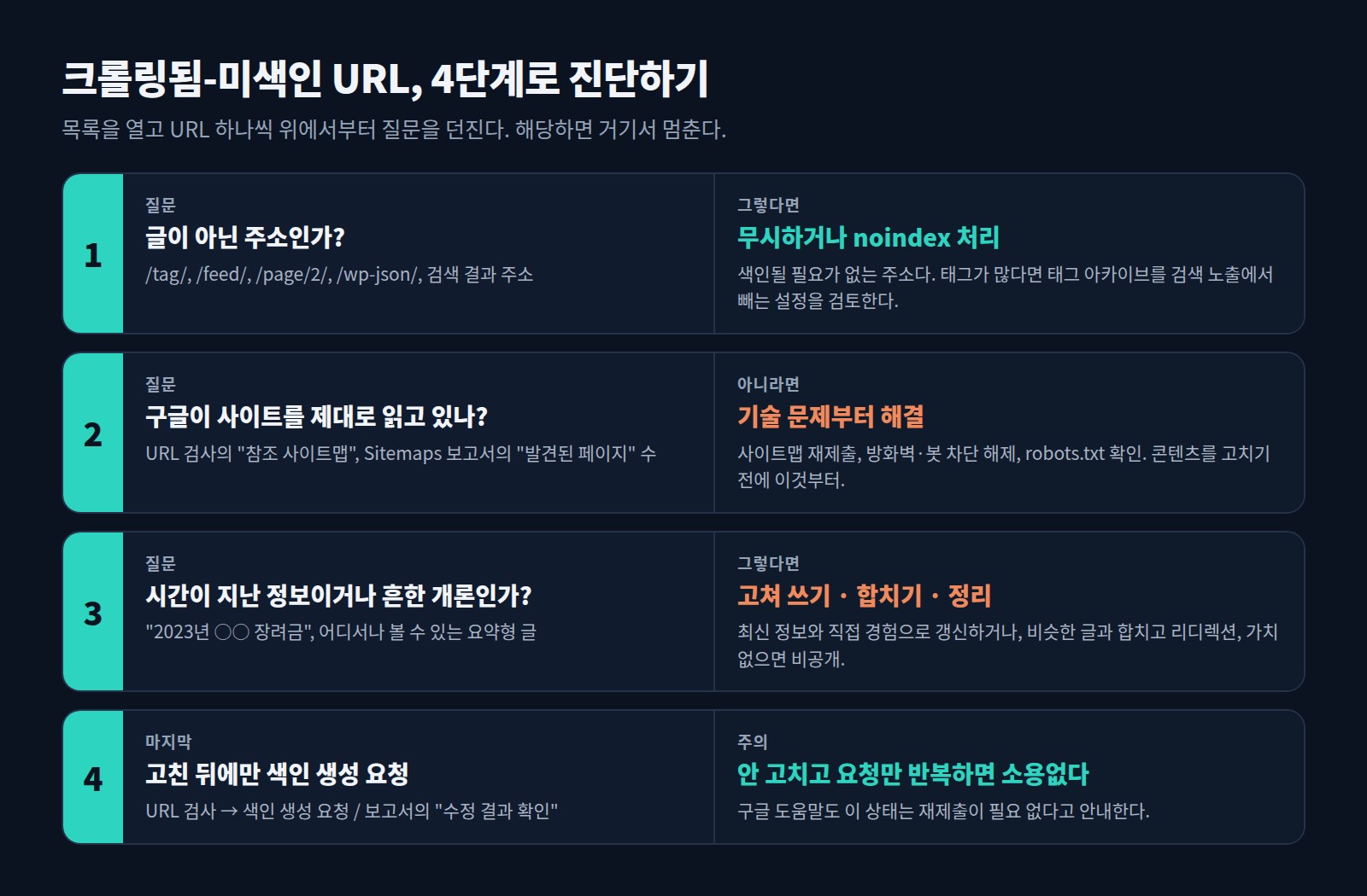크롤링됨 현재 색인이 생성되지 않음 해결 순서 4단계 진단 흐름도