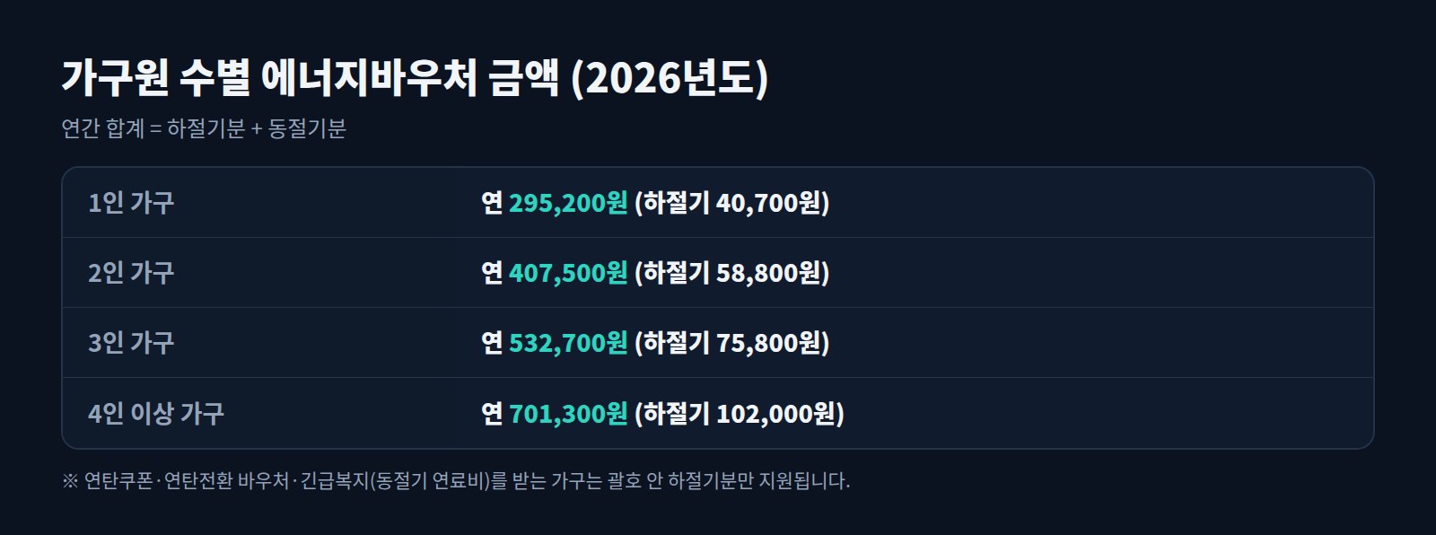 에너지바우처 2026 가구원 수별 지원 금액표: 1인 295,200원부터 4인 이상 701,300원까지