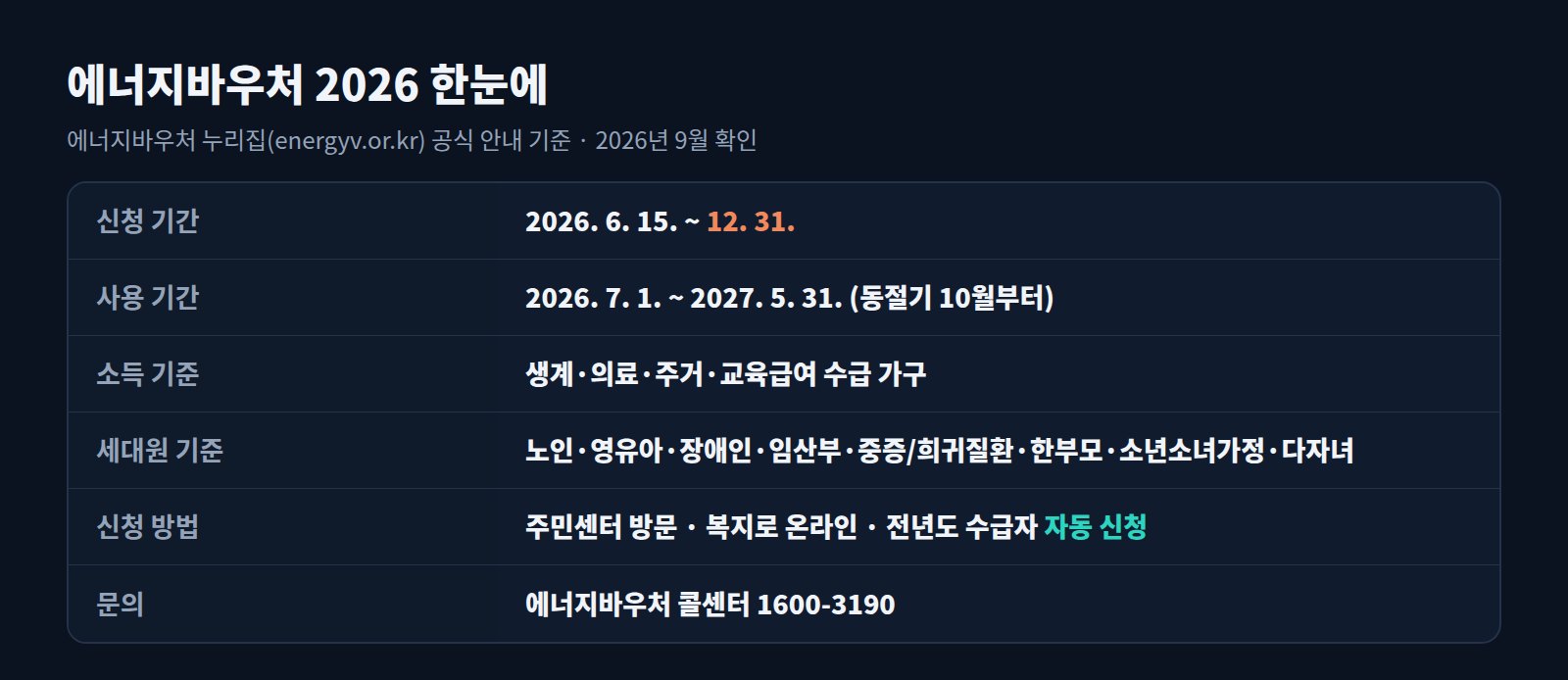 에너지바우처 2026 요약표: 신청 기간, 사용 기간, 소득 기준, 세대원 기준, 신청 방법, 문의처