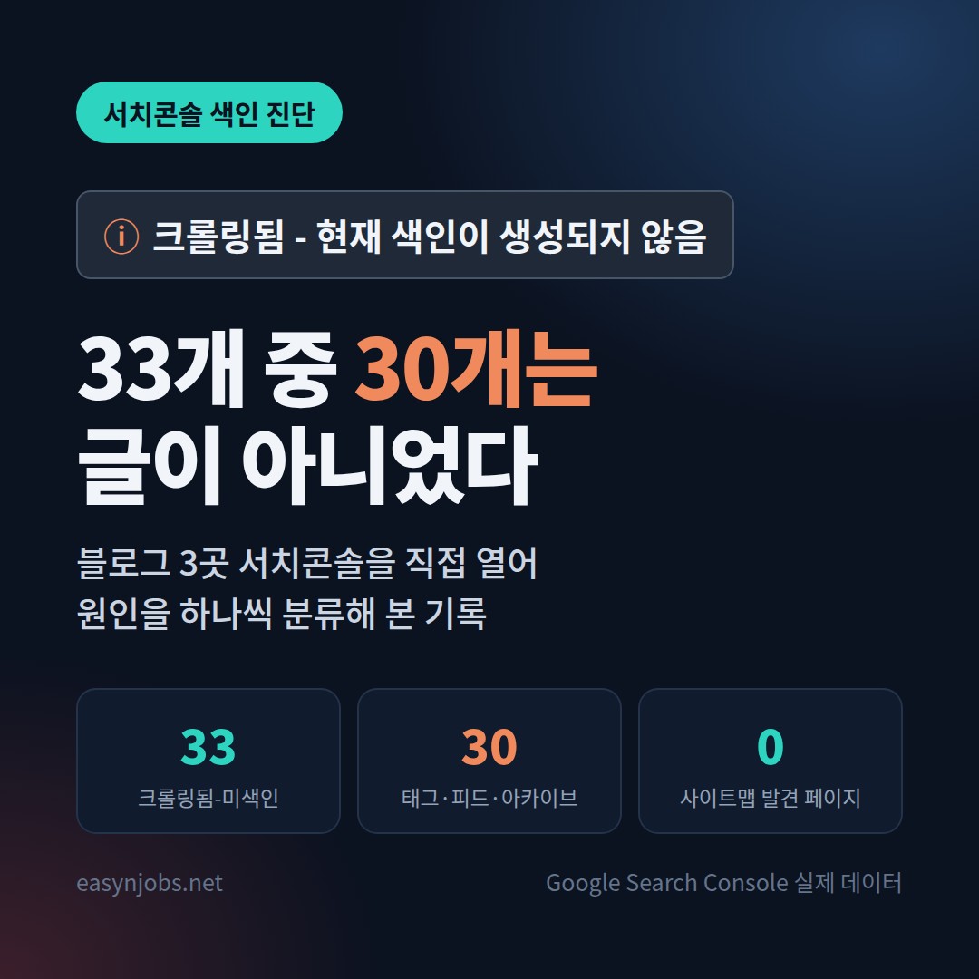 크롤링됨 – 현재 색인이 생성되지 않음 원인과 해결: 33개 URL 직접 분해해 보니