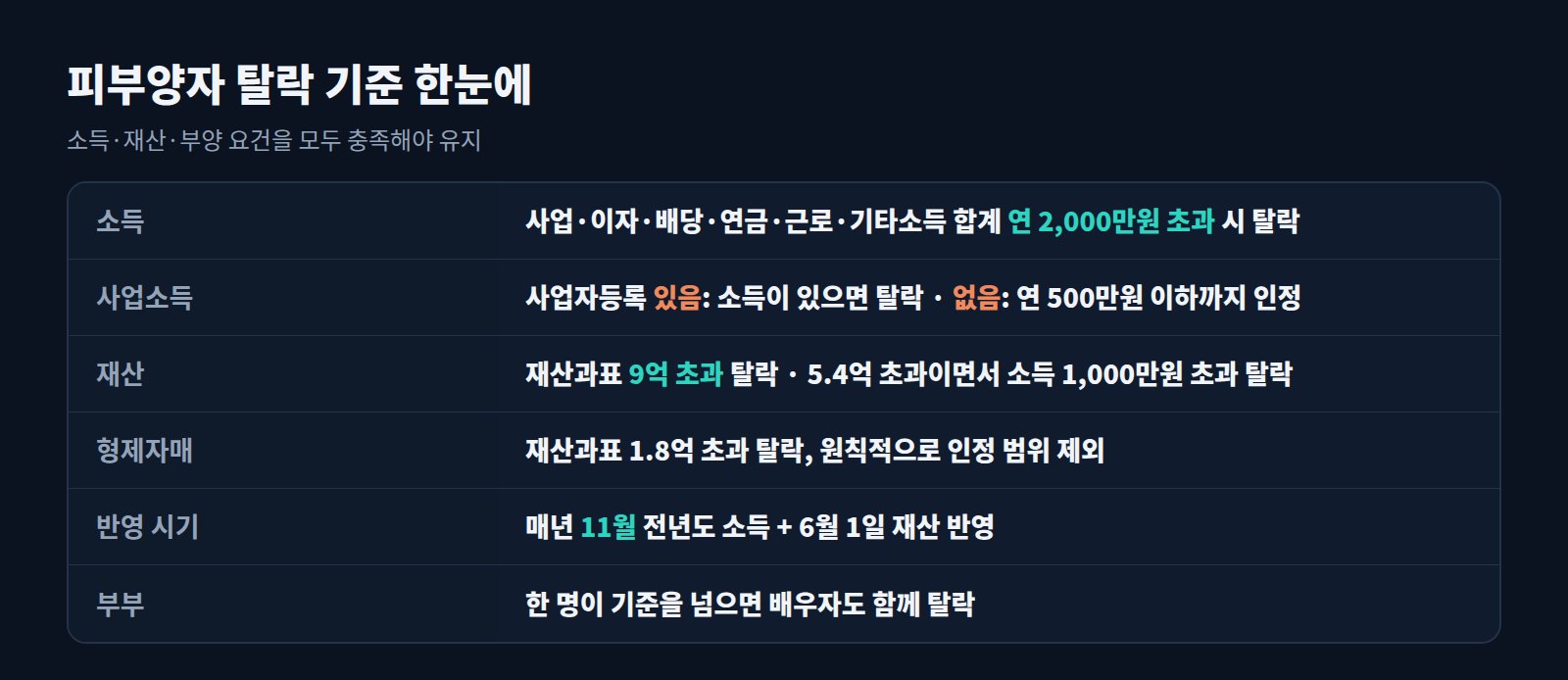 피부양자 탈락 기준 요약표: 소득, 사업소득, 재산, 형제자매, 반영 시기, 부부 동반 탈락