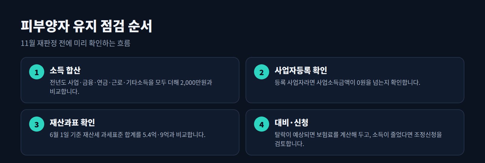 피부양자 유지 점검 4단계: 소득 합산, 사업자등록 확인, 재산과표 확인, 대비와 신청
