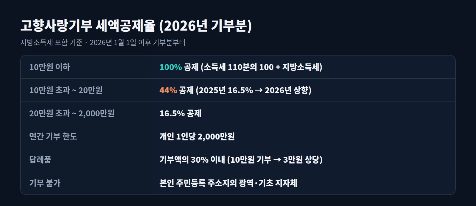 고향사랑기부제 2026 세액공제율 요약표: 10만원 이하 100%, 10만~20만원 44%, 20만원 초과 16.5%, 한도 2천만원, 답례품 30%