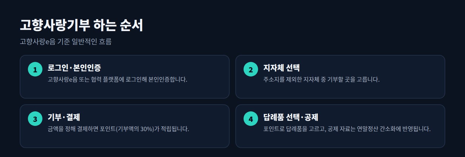 고향사랑기부 4단계: 로그인과 본인인증, 지자체 선택, 기부와 결제, 답례품 선택과 세액공제