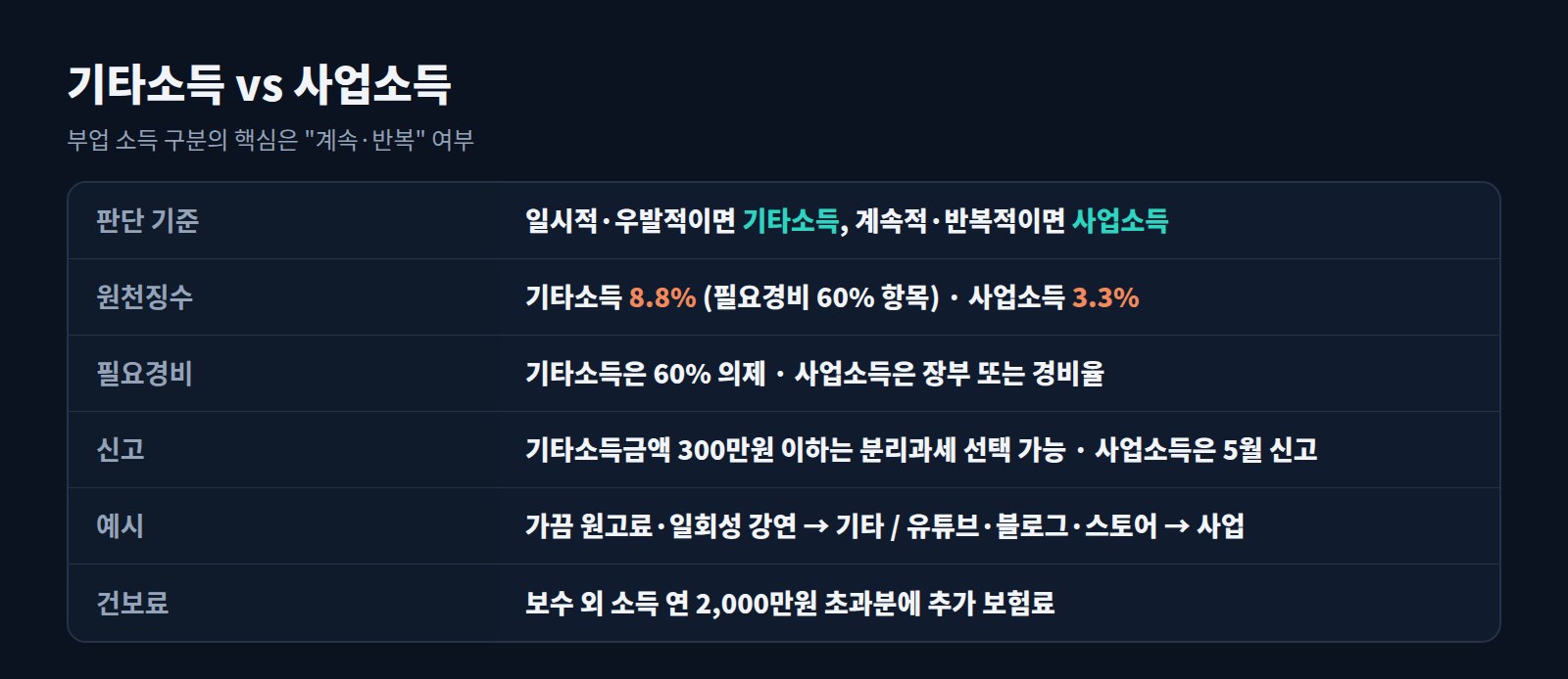 기타소득과 사업소득 비교표: 판단 기준, 원천징수율, 필요경비, 신고, 예시, 건강보험료