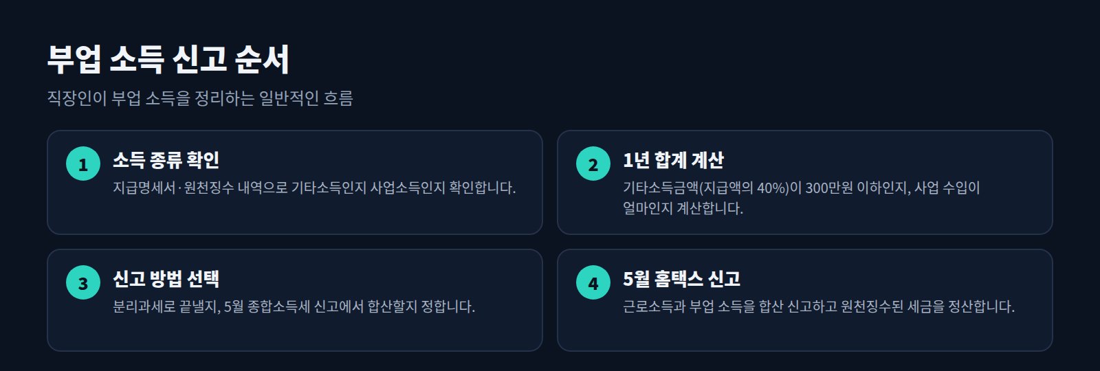 부업 소득 신고 4단계: 소득 종류 확인, 1년 합계 계산, 신고 방법 선택, 5월 홈택스 신고