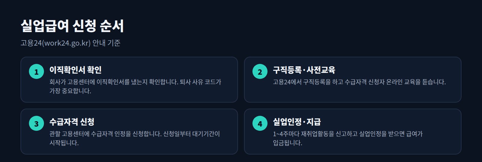 실업급여 신청 순서 4단계: 이직확인서, 구직등록과 교육, 수급자격 신청, 실업인정