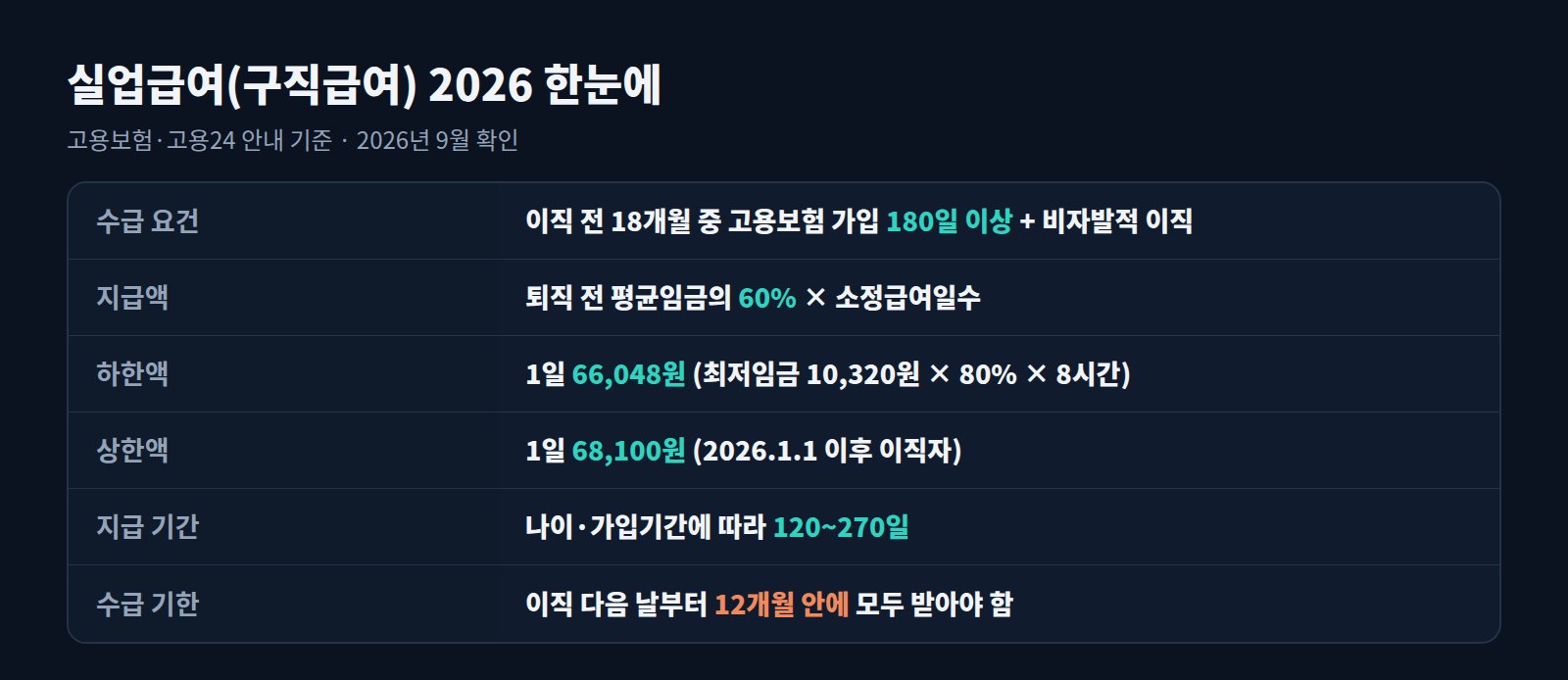 실업급여 2026 요약표: 수급 요건, 지급액, 하한액, 상한액, 지급 기간, 수급 기한