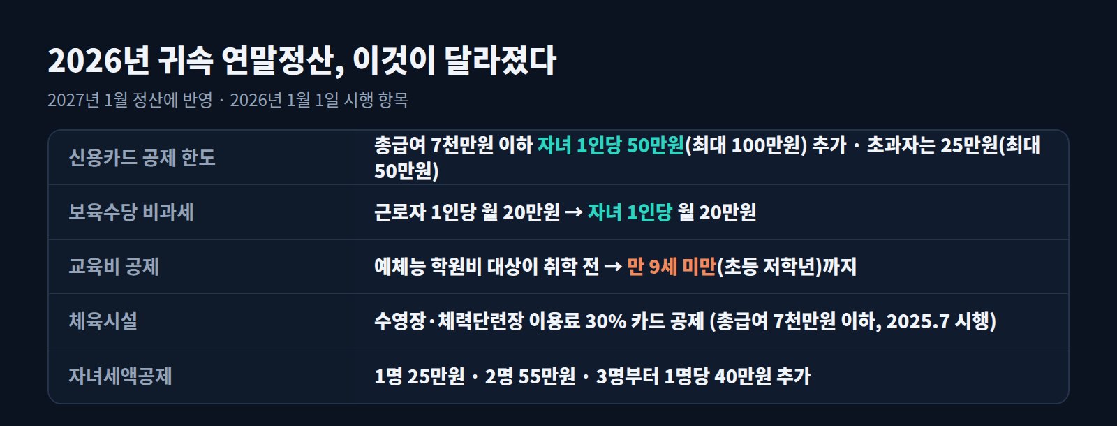 2026년 귀속 연말정산 달라지는 점 요약표: 신용카드 공제 자녀별 한도, 보육수당 비과세, 예체능 학원비, 체육시설, 자녀세액공제