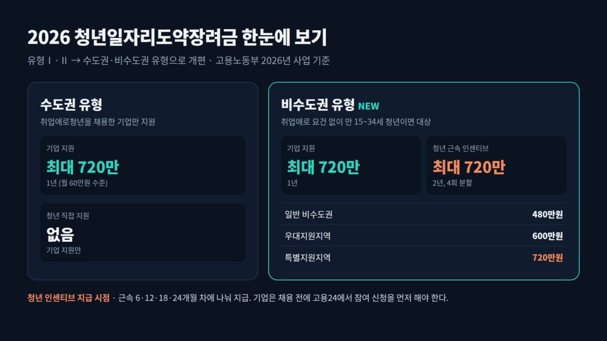 2026 청년일자리도약장려금 조건과 혜택: 비수도권 청년 최대 720만원