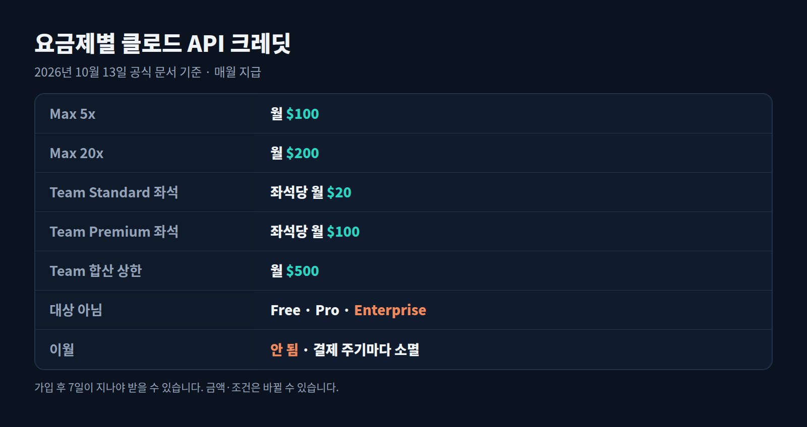 요금제별 클로드 API 크레딧 표: Max 5x 100달러, Max 20x 200달러, Team 좌석별 20·100달러, 상한 500달러