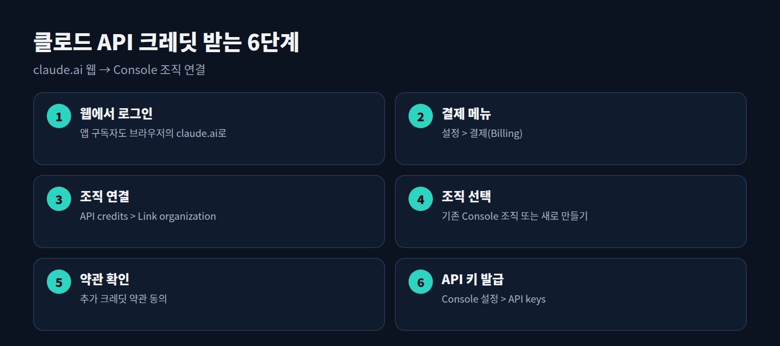 클로드 API 크레딧 받는 6단계: 웹 로그인, 결제 메뉴, 조직 연결, 조직 선택, 약관 확인, API 키 발급