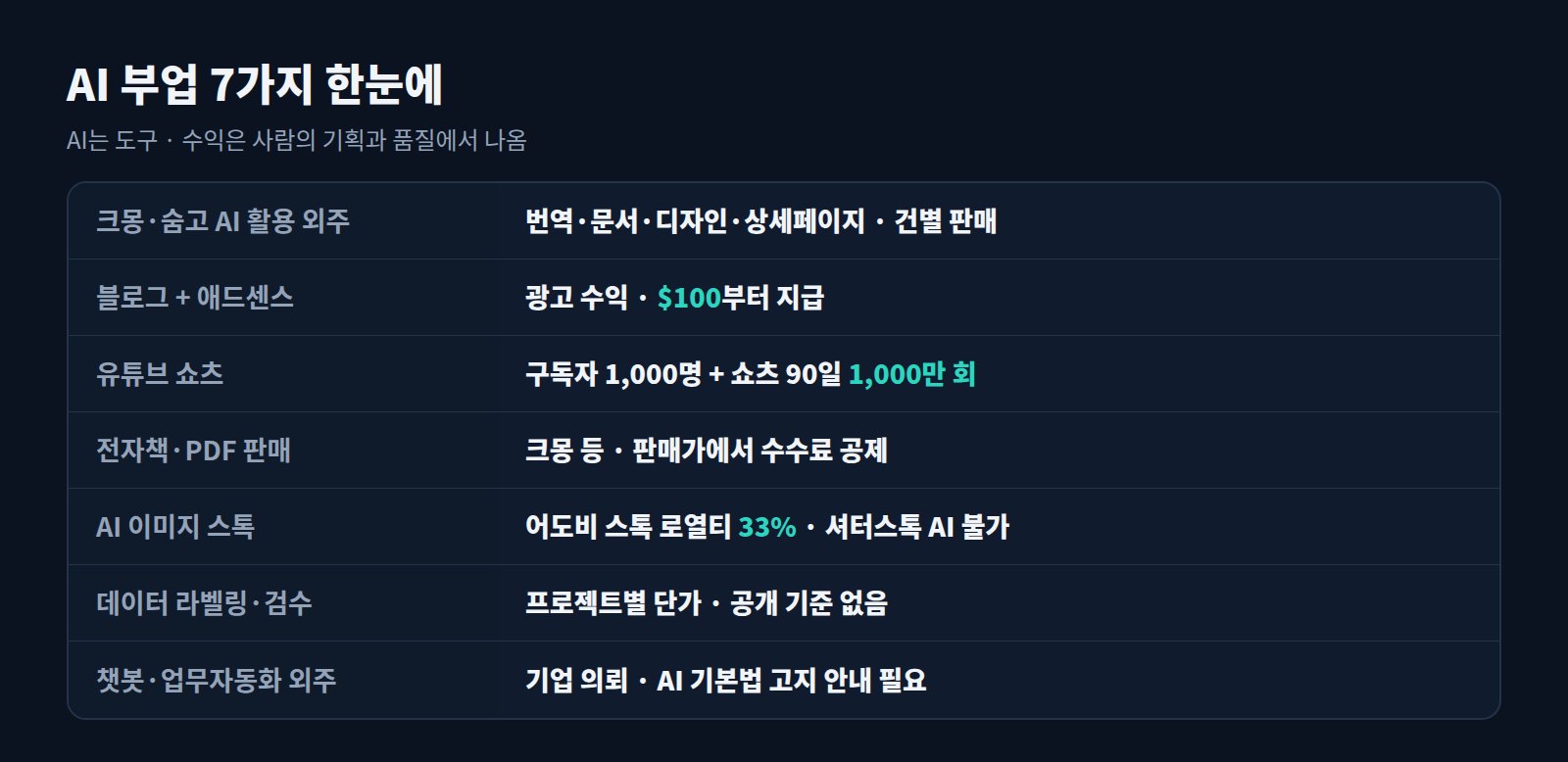 AI 부업 7가지 요약표: 크몽 외주, 블로그 애드센스, 유튜브 쇼츠, 전자책, AI 이미지 스톡, 데이터 라벨링, 챗봇 외주