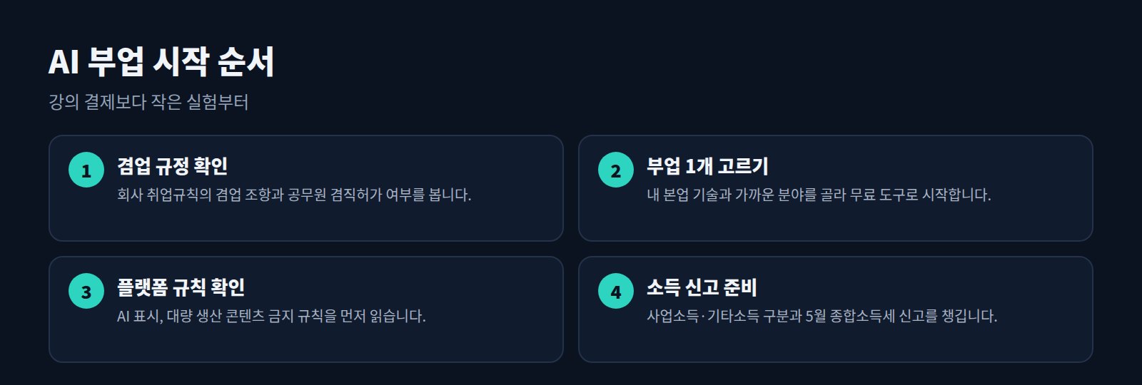 AI 부업 시작 4단계: 겸업 규정 확인, 부업 고르기, 플랫폼 규칙 확인, 소득 신고 준비