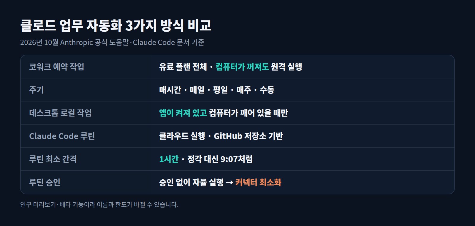 클로드 업무 자동화 3가지 방식 비교표: 코워크 예약 작업, 데스크톱 로컬 작업, Claude Code 루틴